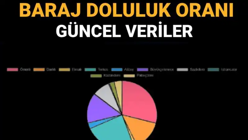 İstanbul Baraj Doluluk Oranları 2023: Güncel Verileri ve Gözlemler